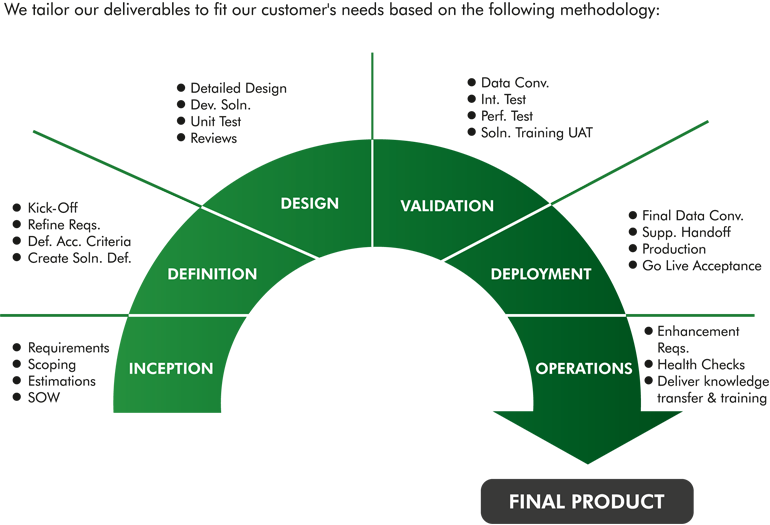 Managed Services Chart